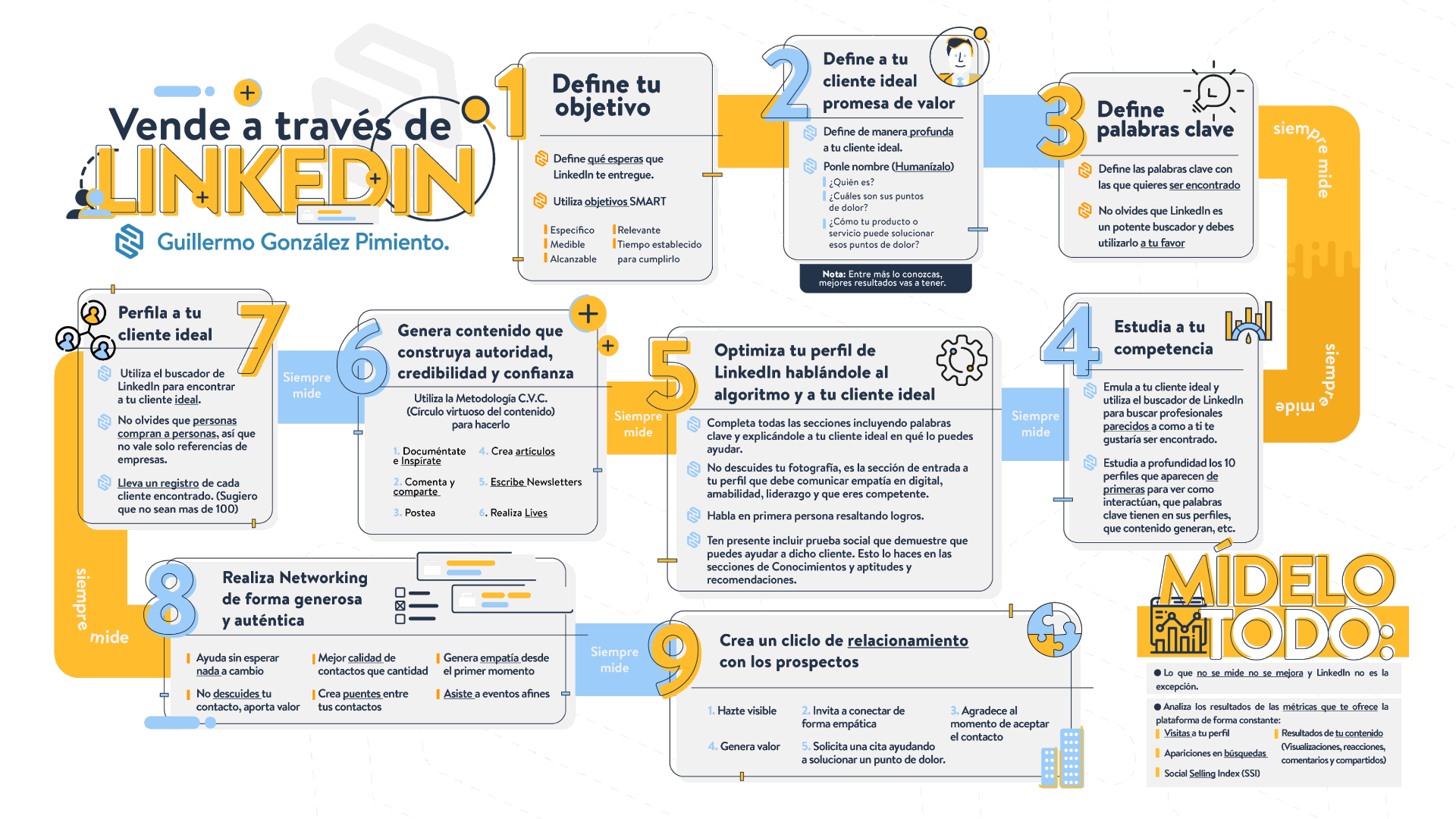 Infografía del Método VL: 9 pasos para vender a través de LinkedIn